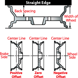 Offset Wheels